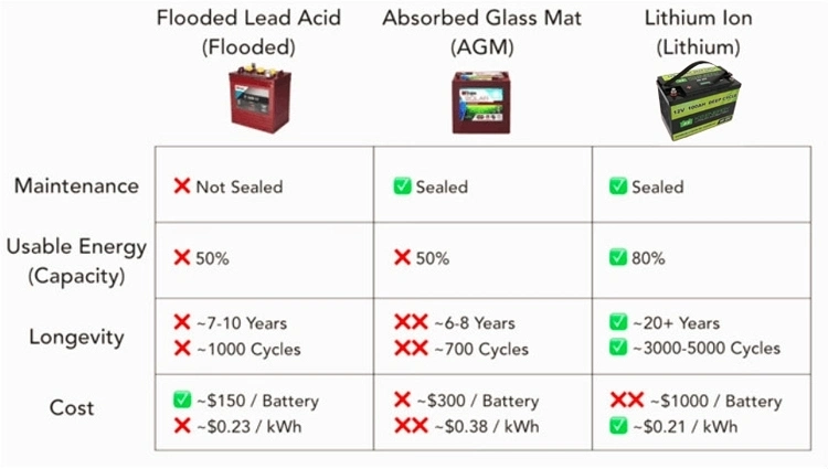 Factory Sale Rechargeable Battery 12V 20ah 50ah 100ah 200ah 300ah LiFePO4 Lithium Ion Battery for RV Truck Camping Car